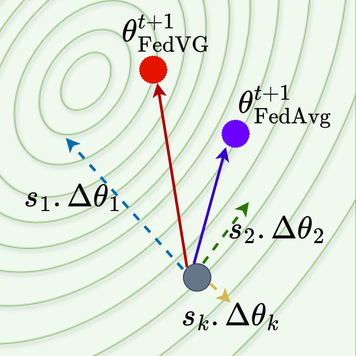 FedVG: Gradient-Guided Aggregation for Enhanced Federated Learning