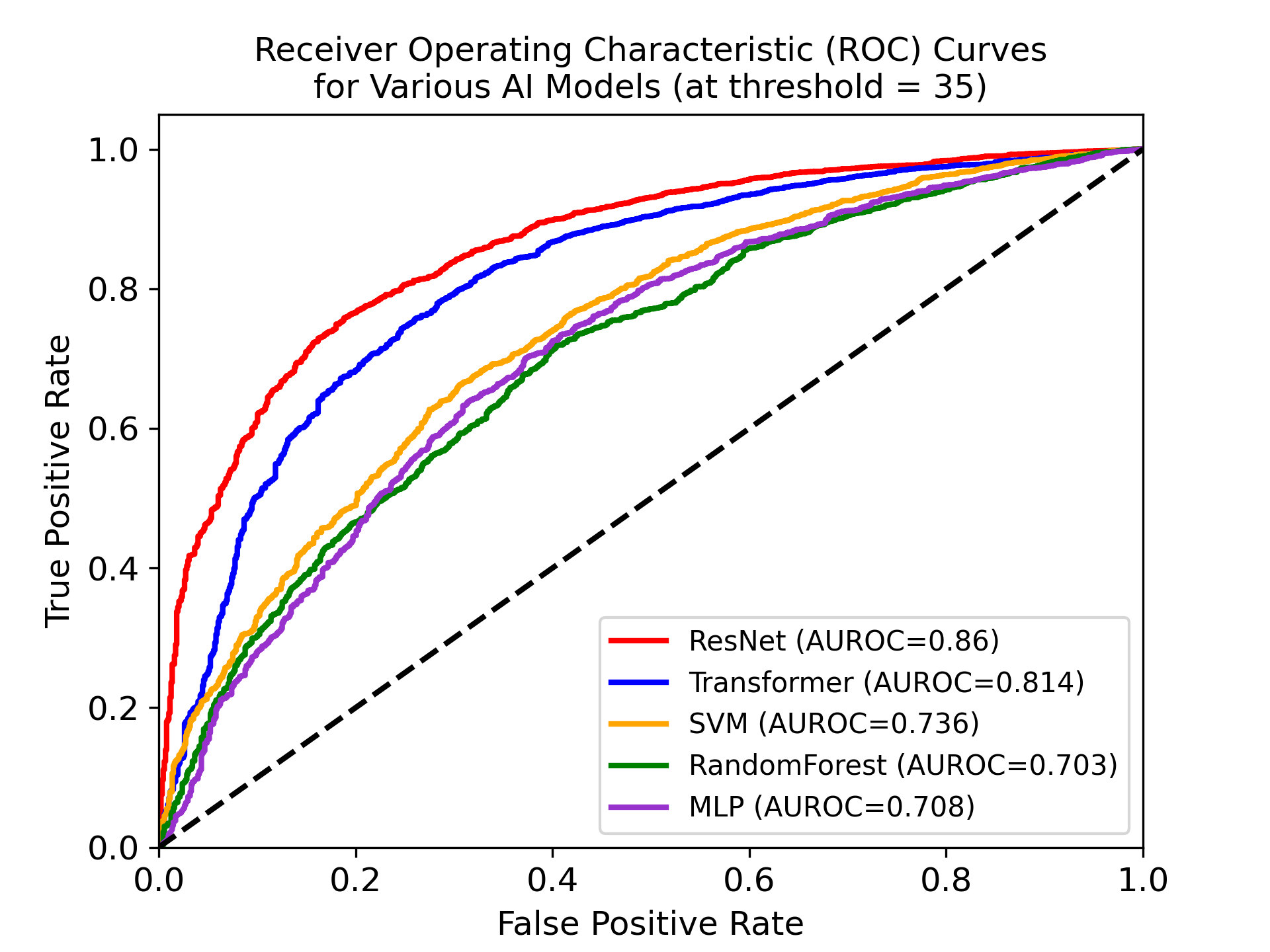 ROC curves for five models, with the ResNet highest at AUROC 0.86.