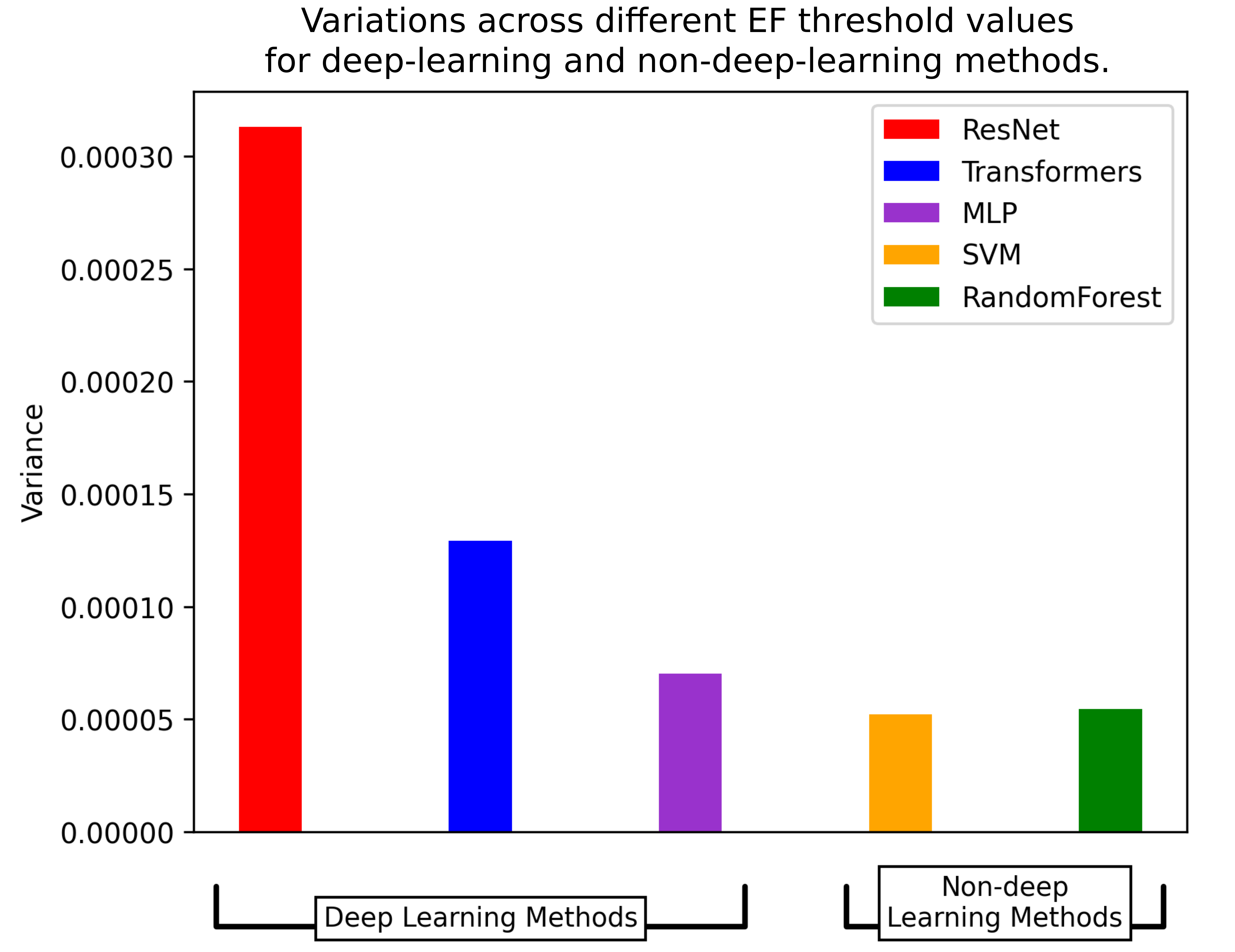 Bar chart of variance across EF thresholds, higher for the deep-learning models.