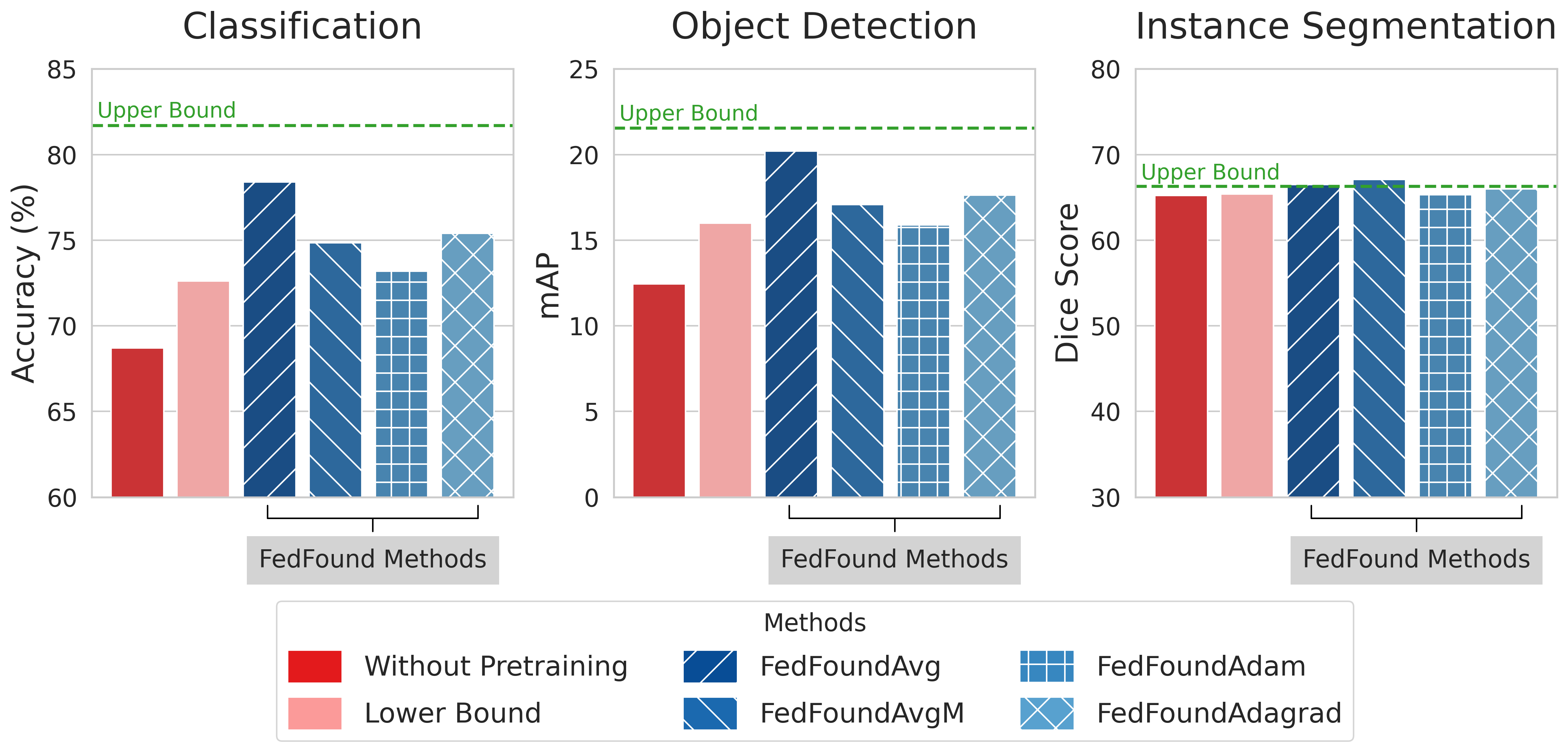 Bar charts for classification, object detection and instance segmentation, with all FedFound variants above the no-pretraining baseline.