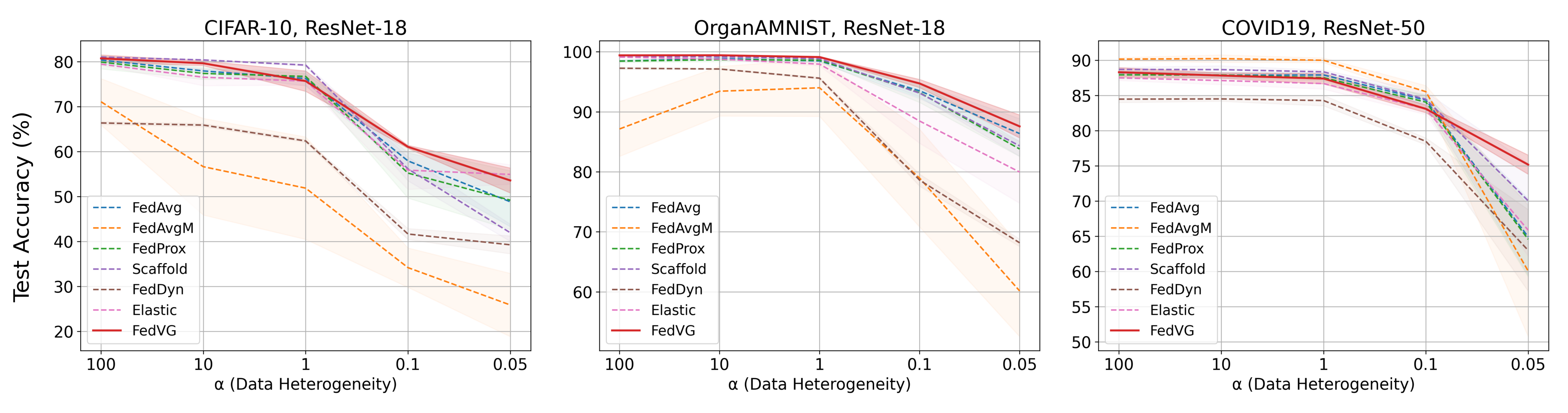 Accuracy against data heterogeneity on three datasets, with FedVG above the baselines throughout.