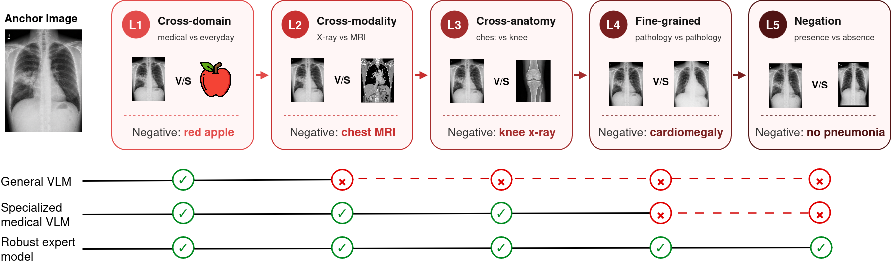 The five MedTEC-Bench levels, from cross-domain to negation, with three model types failing at progressively later levels.