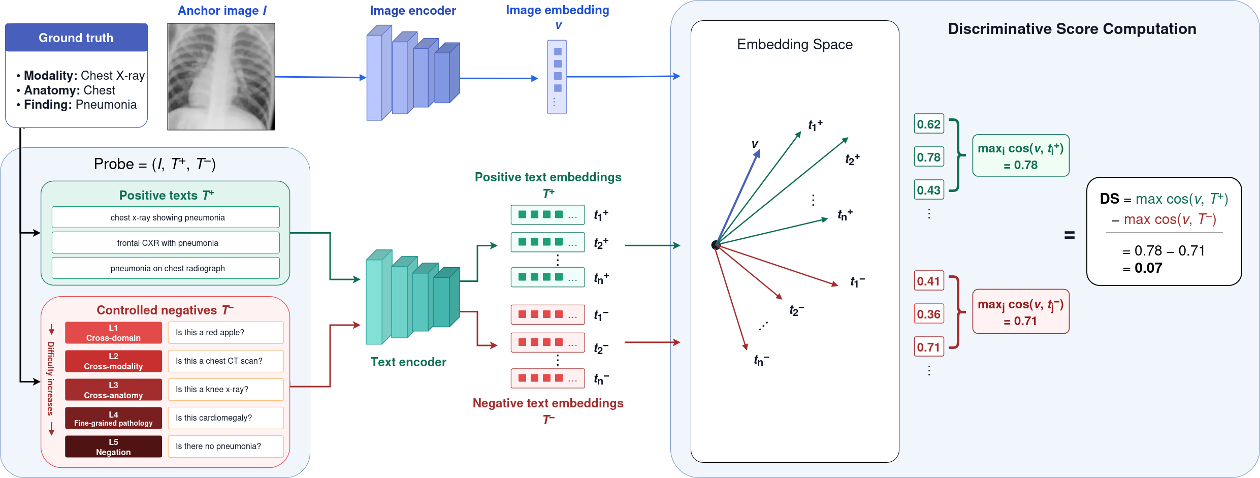 Pipeline: an anchor image and its positive and negative texts are embedded, and the discriminative score is the gap between the best positive and best negative match.