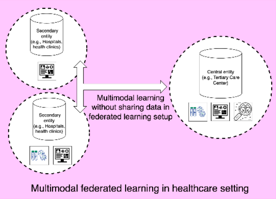 Multimodal Federated Learning for Secure and Accurate Healthcare AI