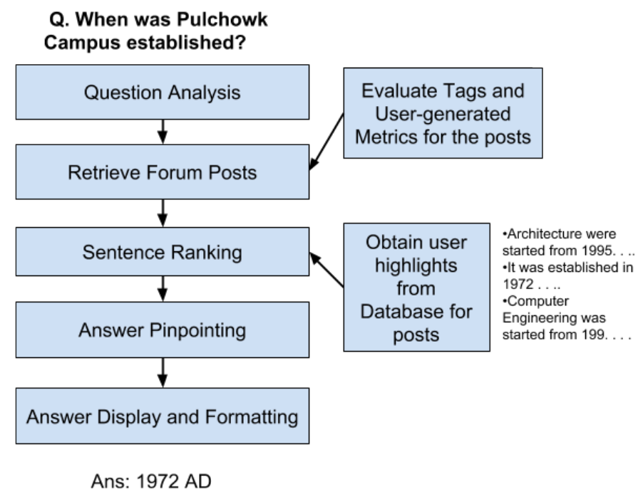 Sentence Ranking and Answer Pinpointing in Online Discussion Forums Utilizing User-generated Metrics and Highlights