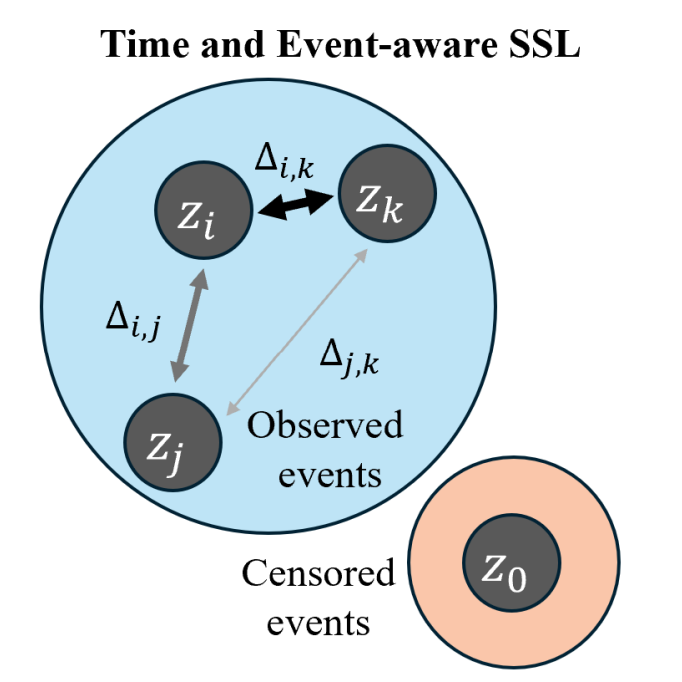 TE-SSL: Time and Event-aware Self Supervised Learning for Alzheimer's Disease Progression Analysis
